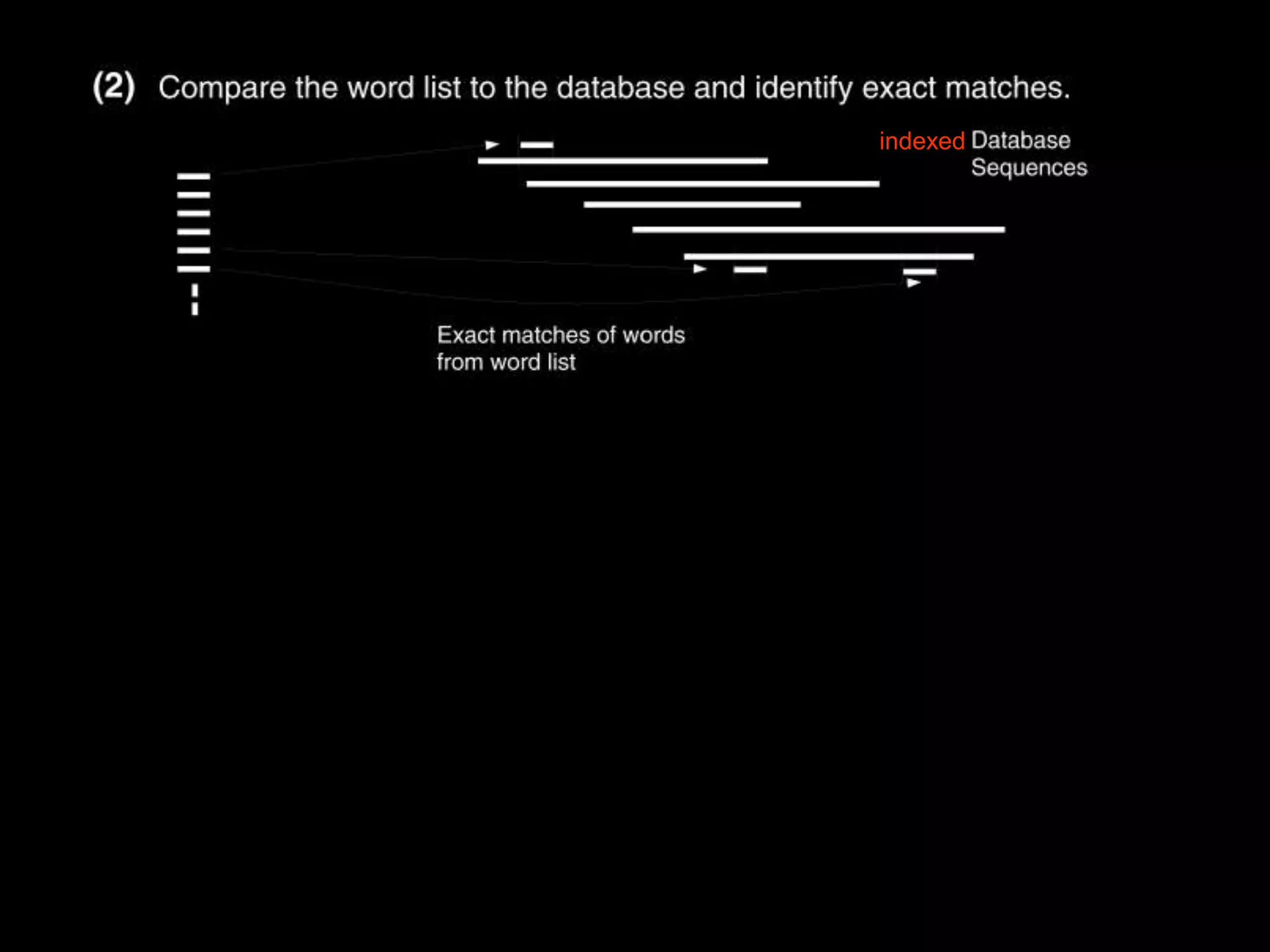 indexed * Trim to max Score S Length of extension *Two non-overlapping HSP’s on a diagonal within distance A 