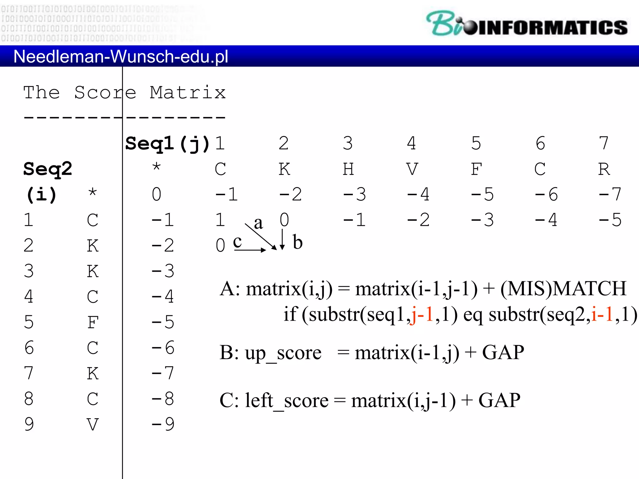 Needleman-Wunsch-edu.pl The Score Matrix ---------------- Seq1(j)1 2 3 4 5 6 7 Seq2 * C K H V F C R (i) * 0 -1 -2 -3 -4 -5 -6 -7 1 C -1 1 a 0 -1 -2 -3 -4 -5 2 K -2 0c 2b 1 0 -1 -2 -3 3 K -3 -1 1 1 0 -1 -2 -3 4 C -4 -2 matrix(i,j) = matrix(i-1,j-1) + (MIS)MATCH A: 0 0 0 -1 0 -1 5 F -5 -3 -1(substr(seq1,j-1,1) eq substr(seq2,i-1,1) if -1 -1 1 0 -1 6 C -6 -4 up_score = matrix(i-1,j) + GAP 2 B: -2 -2 -2 0 1 7 K -7 -5 -3 -3 -3 -1 1 1 8 C -8 -6 left_score =-4 C: -4 matrix(i,j-1) +-2 -4 GAP 0 0 9 V -9 -7 -5 -5 -3 -3 -1 -1 