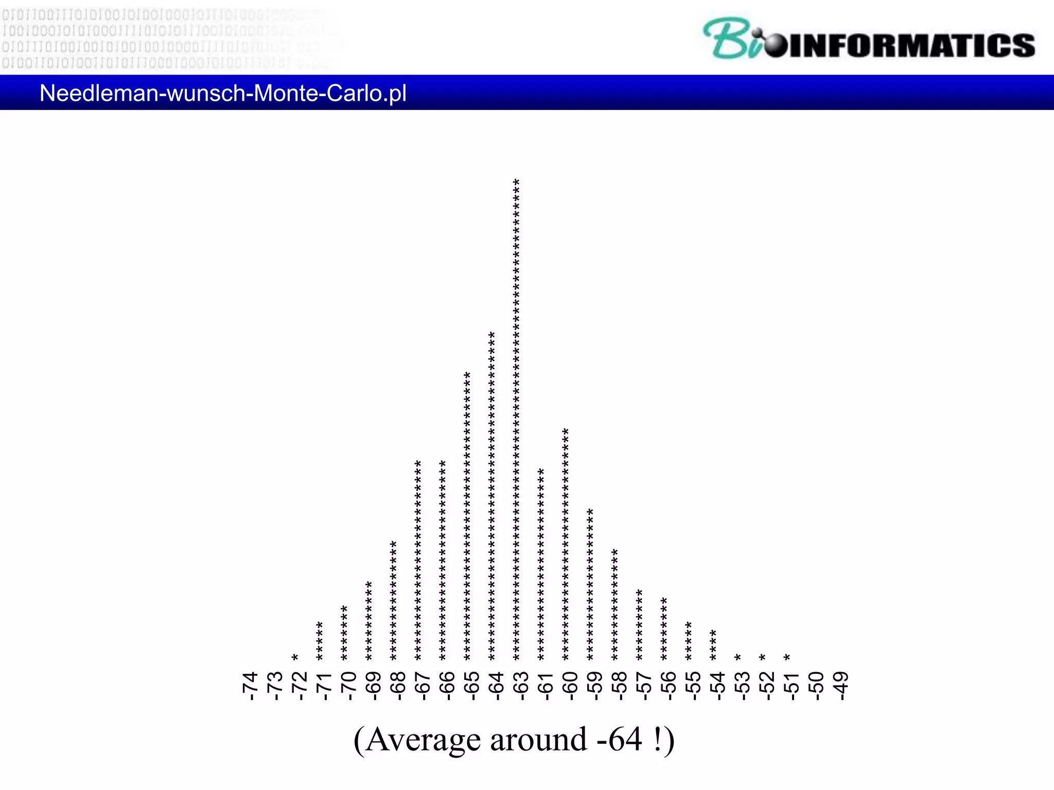 -74 -73 -72 * -71 ***** -70 ******* -69 ********** Needleman-wunsch-Monte-Carlo.pl -68 *************** -67 ************************* -66 ************************* -65 ************************************ -64 ***************************************** -63 ************************************************************ -61 ************************ -60 ***************************** -59 ******************* -58 ************** -57 ********* (Average around -64 !) -56 ******** -55 ***** -54 **** -53 * -52 * -51 * -50 -49 