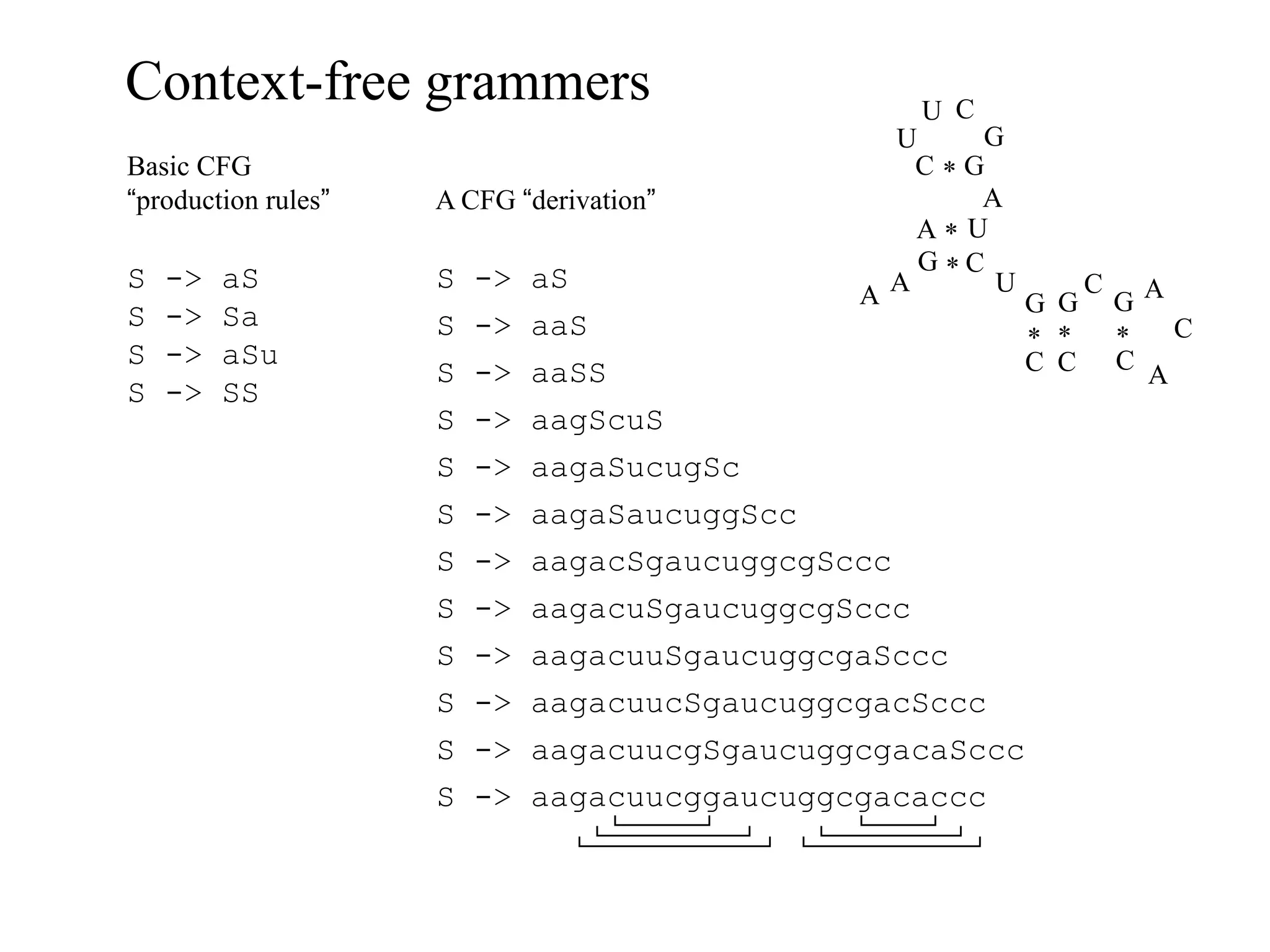 Context-free grammers                             U C
                                                 U    G
Basic CFG                                          C*G
“production rules”   A CFG “derivation”               A
                                                   A*U
                                                   G*C
S   ->   aS          S   ->   aS                 A     U     C A
                                               A         G G G
S   ->   Sa          S   ->   aaS                                C
                                                         * *  *
S   ->   aSu                                             C C C A
                     S   ->   aaSS
S   ->   SS
                     S   ->   aagScuS
                     S   ->   aagaSucugSc
                     S   ->   aagaSaucuggScc
                     S   ->   aagacSgaucuggcgSccc
                     S   ->   aagacuSgaucuggcgSccc
                     S   ->   aagacuuSgaucuggcgaSccc
                     S   ->   aagacuucSgaucuggcgacSccc
                     S   ->   aagacuucgSgaucuggcgacaSccc
                     S   ->   aagacuucggaucuggcgacaccc
 