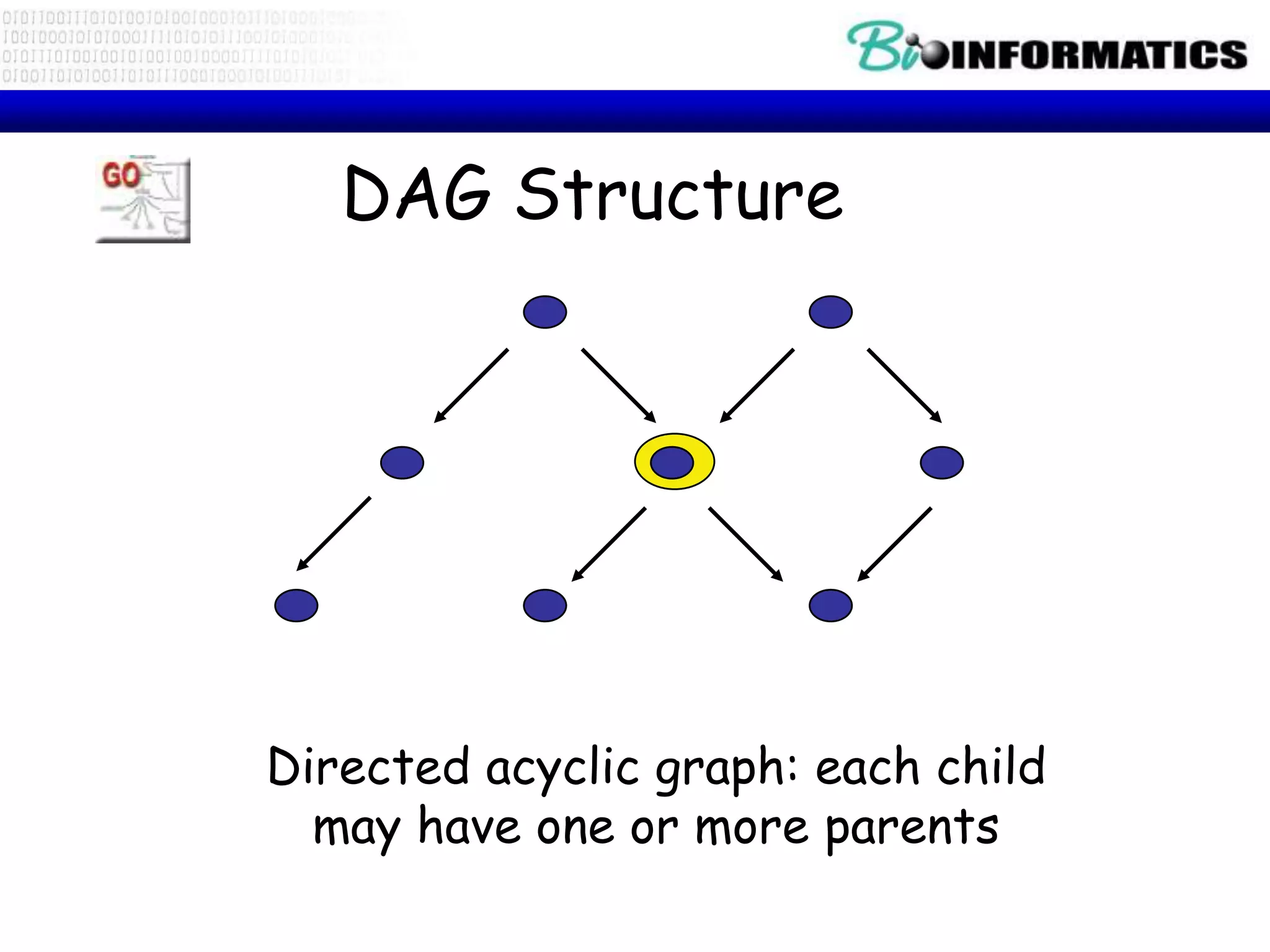 DAG Structure




Directed acyclic graph: each child
  may have one or more parents
 