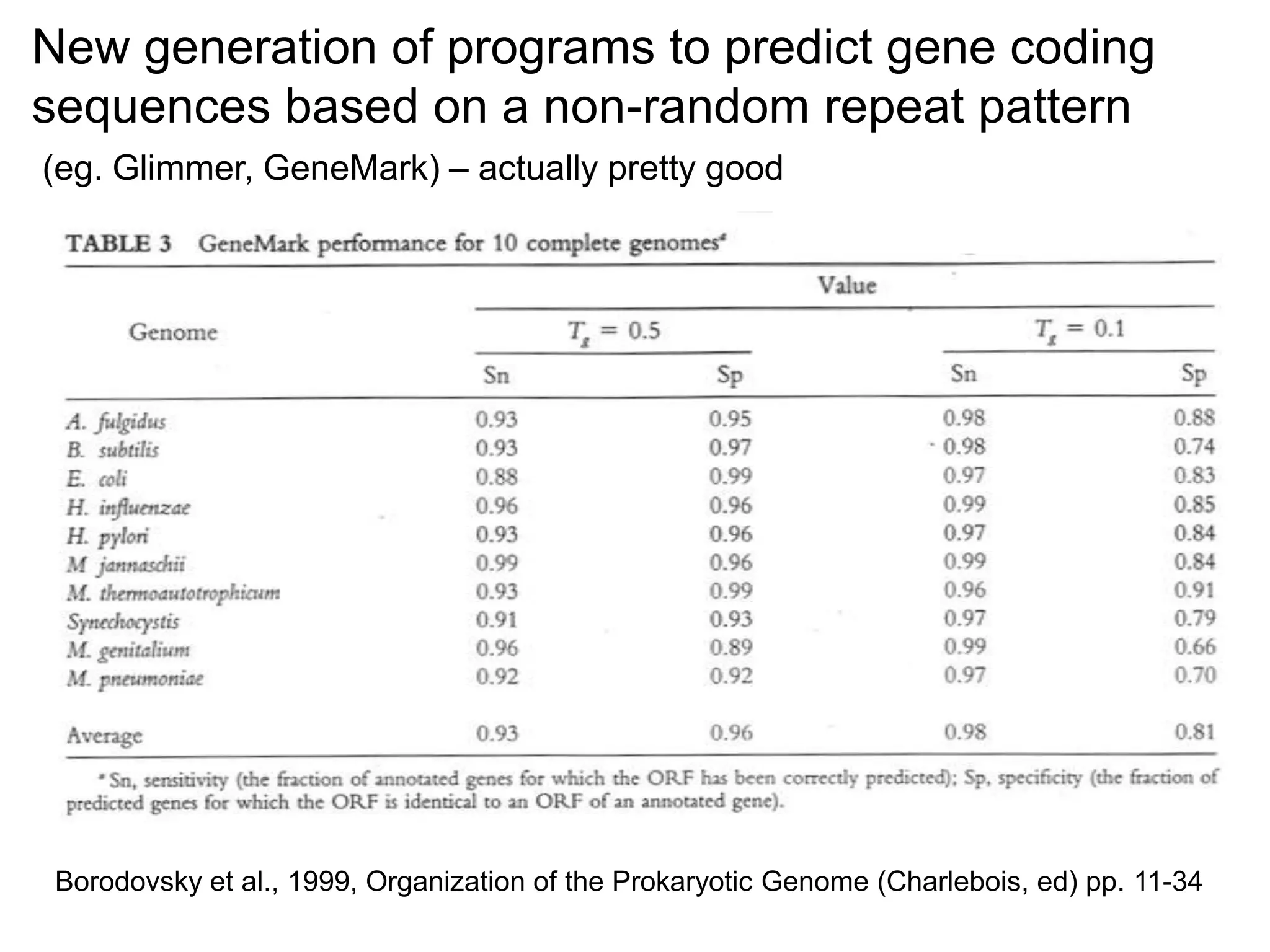 New generation of programs to predict gene coding
sequences based on a non-random repeat pattern
(eg. Glimmer, GeneMark) – actually pretty good




 Borodovsky et al., 1999, Organization of the Prokaryotic Genome (Charlebois, ed) pp. 11-34
 
