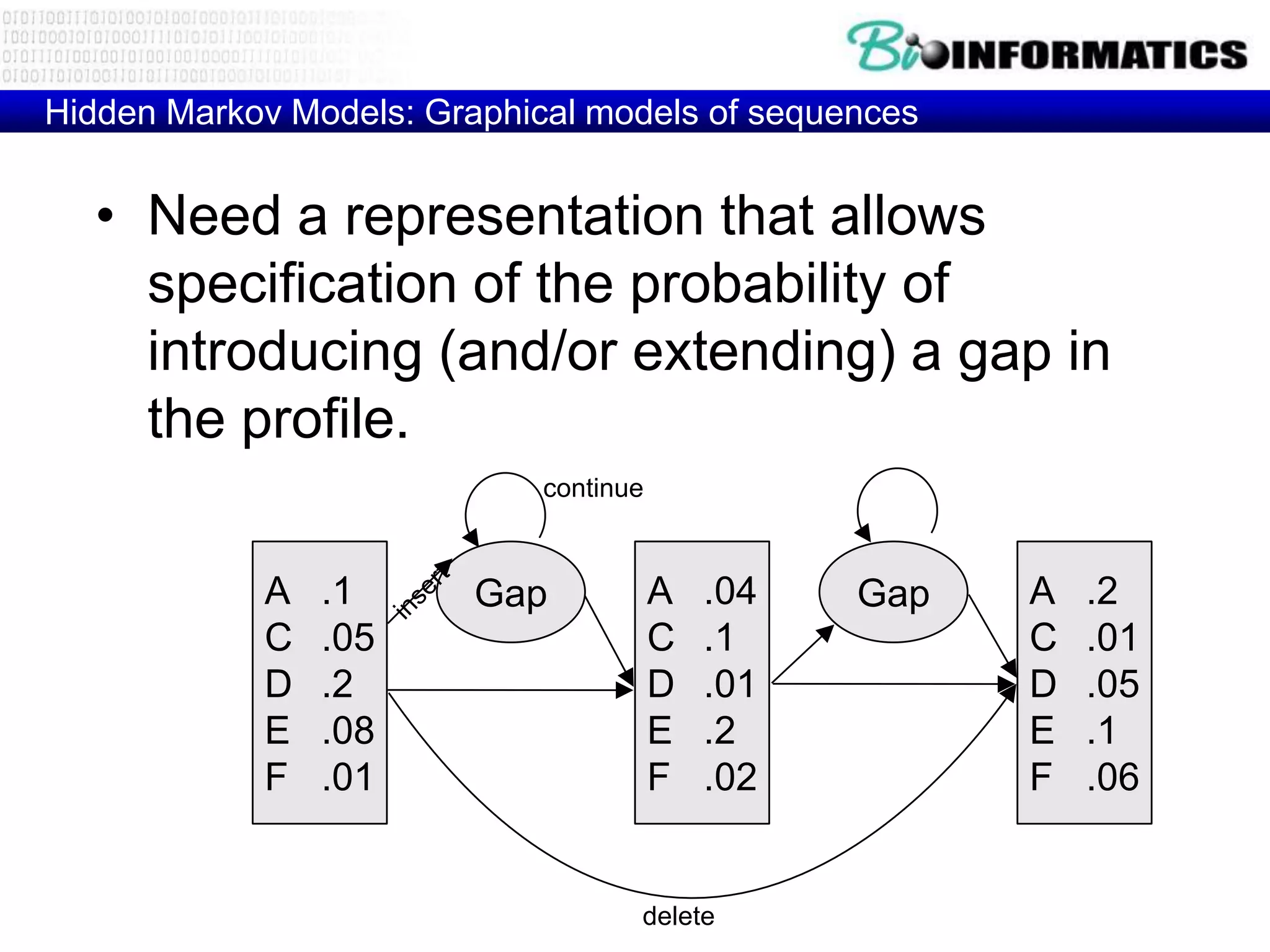 Hidden Markov Models: Graphical models of sequences


  • Need a representation that allows
    specification of the probability of
    introducing (and/or extending) a gap in
    the profile.
                             continue



            A   .1       Gap            A   .04   Gap   A   .2
            C   .05                     C   .1          C   .01
            D   .2                      D   .01         D   .05
            E   .08                     E   .2          E   .1
            F   .01                     F   .02         F   .06


                                    delete
 