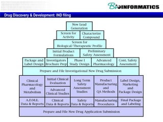 Drug Discovery & Development: IND filing
 
