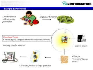 Example: Extremophiles


Look for species                          Sequence Genome
with interesting
phenotypes




Functional Foods
Convert Highly Energetic Monosaccharides to Dextrane

Washing Powder additives                                       Known lipases




                                                            Filter for
                                                            “workable”lipases
                                                            at 90º C

                   Clone and produce in large quantities
 