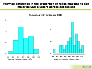 Pairwise difference in the proportion of reads mapping to non-
major poly(A) clusters across accessions
544 genes with antisense PAS
Result
Maximum pairwise difference DmaxAverage pairwise difference
 