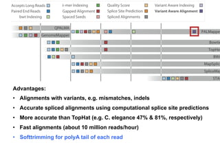 hles (SKI, New York) PALMapper HiTSeq, July 20, 2013 1
Advantages:
•  Alignments with variants, e.g. mismatches, indels
•  Accurate spliced alignments using computational splice site predictions
•  More accurate than TopHat (e.g. C. elegance 47%  81%, respectively)
•  Fast alignments (about 10 million reads/hour)
•  Softtrimming for polyA tail of each read
 