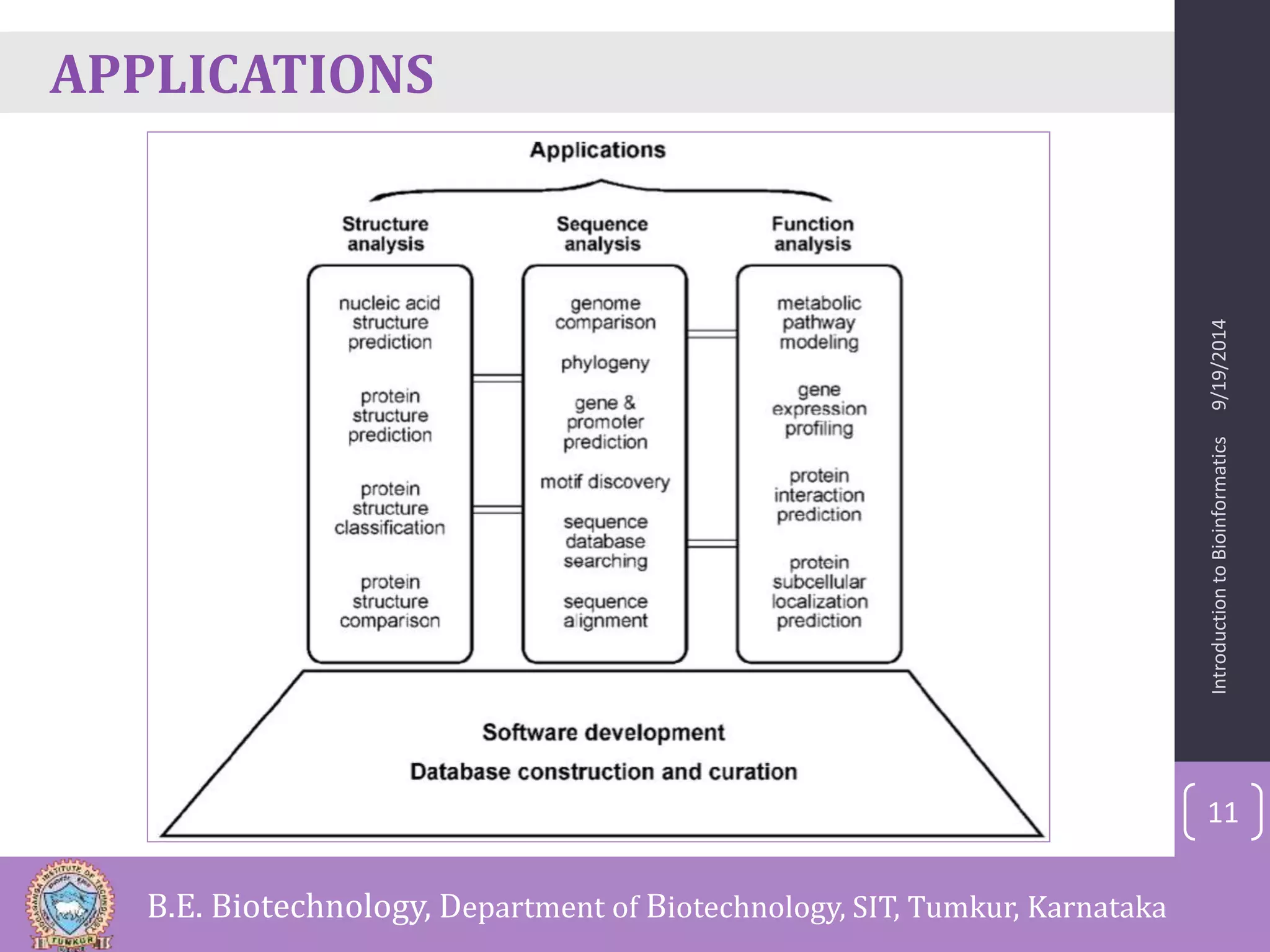 APPLICATIONS 
Introduction to Bioinformatics 9/19/2014 
11 
B.E. Biotechnology, Department of Biotechnology, SIT, Tumkur, Karnataka 
 