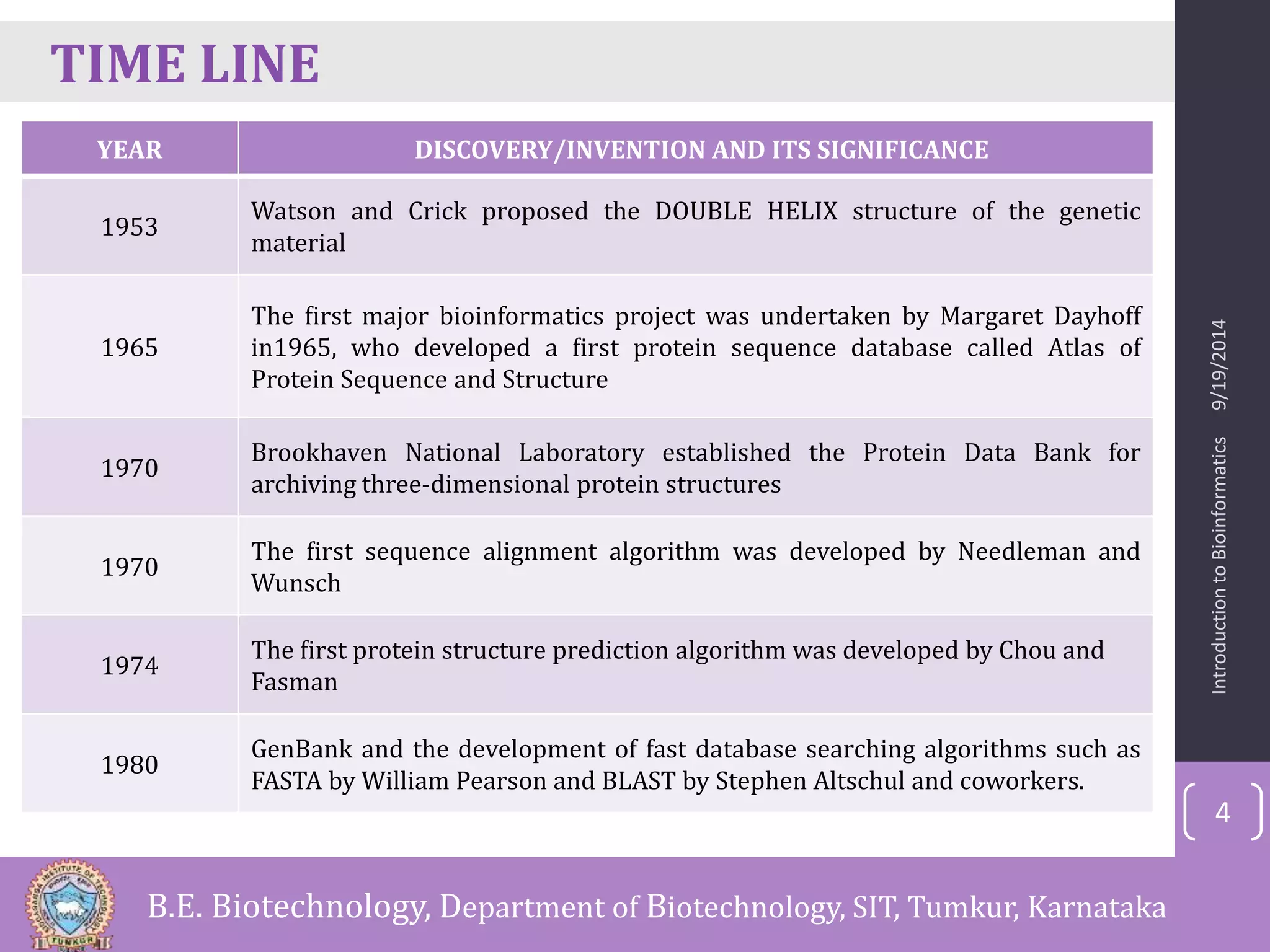 Introduction to Bioinformatics 9/19/2014 
YEAR DISCOVERY/INVENTION AND ITS SIGNIFICANCE 
1953 
Watson and Crick proposed the DOUBLE HELIX structure of the genetic 
material 
1965 
The first major bioinformatics project was undertaken by Margaret Dayhoff 
in1965, who developed a first protein sequence database called Atlas of 
Protein Sequence and Structure 
1970 
Brookhaven National Laboratory established the Protein Data Bank for 
archiving three-dimensional protein structures 
1970 
The first sequence alignment algorithm was developed by Needleman and 
Wunsch 
1974 
The first protein structure prediction algorithm was developed by Chou and 
Fasman 
1980 
GenBank and the development of fast database searching algorithms such as 
FASTA by William Pearson and BLAST by Stephen Altschul and coworkers. 
4 
TIME LINE 
B.E. Biotechnology, Department of Biotechnology, SIT, Tumkur, Karnataka 
 