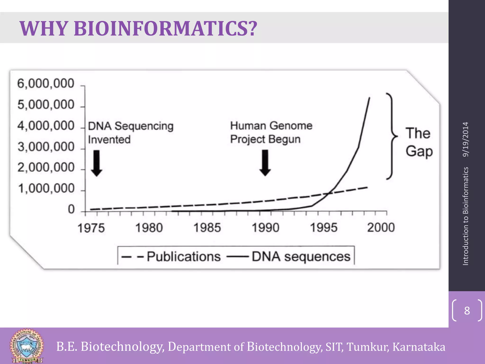 WHY BIOINFORMATICS? 
Introduction to Bioinformatics 9/19/2014 
8 
B.E. Biotechnology, Department of Biotechnology, SIT, Tumkur, Karnataka 
 