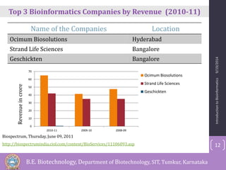 Introduction to Bioinformatics 9/19/2014 
Top 3 Bioinformatics Companies by Revenue (2010-11) 
Name of the Companies Location 
Ocimum Biosolutions Hyderabad 
Strand Life Sciences Bangalore 
Geschickten Bangalore 
70 
60 
50 
40 
30 
20 
10 
0 
2010-11 2009-10 2008-09 
Biospectrum, Thursday, June 09, 2011 
http://biospectrumindia.ciol.com/content/BioServices/11106093.asp 
Ocimum Biosolutions 
Strand Life Sciences 
Geschickten 
Revenue in crore 
12 
B.E. Biotechnology, Department of Biotechnology, SIT, Tumkur, Karnataka 
 