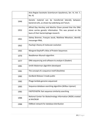 20 | P a g e
Acta Regiae Societatis Scientiarum Upsaliensis, Ser. IV, Vol. 7,
No. 4)
1946
Genetic material can be transferred laterally between
bacterial cells, as shown by Lederberg and Tatum.
1952
Alfred Day Hershey and Martha Chase proved that the DNA
alone carries genetic information. This was proved on the
basis of their bacteriophage research.
1961
Sidney Brenner, François Jacob, Matthew Meselson, identify
messenger RNA,
1962 Pauling's theory of molecular evolution
1965 Margaret Dayhoff's Atlas of Protein Sequences
1970 Needleman-Wunsch algorithm
1977 DNA sequencing and software to analyze it (Staden)
1981 Smith-Waterman algorithm developed
1981 The concept of a sequence motif (Doolittle)
1982 GenBank Release 3 made public
1982 Phage lambda genome sequenced
1983 Sequence database searching algorithm (Wilbur-Lipman)
1985 FASTP/FASTN: fast sequence similarity searching
1988
National Center for Biotechnology Information (NCBI) created
at NIH/NLM
1988 EMBnet network for database distribution
 