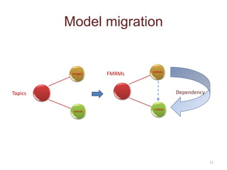 images
words
miRNAs
mRNAs
Model migration
11
FMRMs DependencyTopics
FMRMs
 