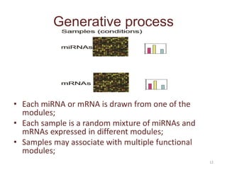 Generative process
12
• Each miRNA or mRNA is drawn from one of the
modules;
• Each sample is a random mixture of miRNAs and
mRNAs expressed in different modules;
• Samples may associate with multiple functional
modules;
 