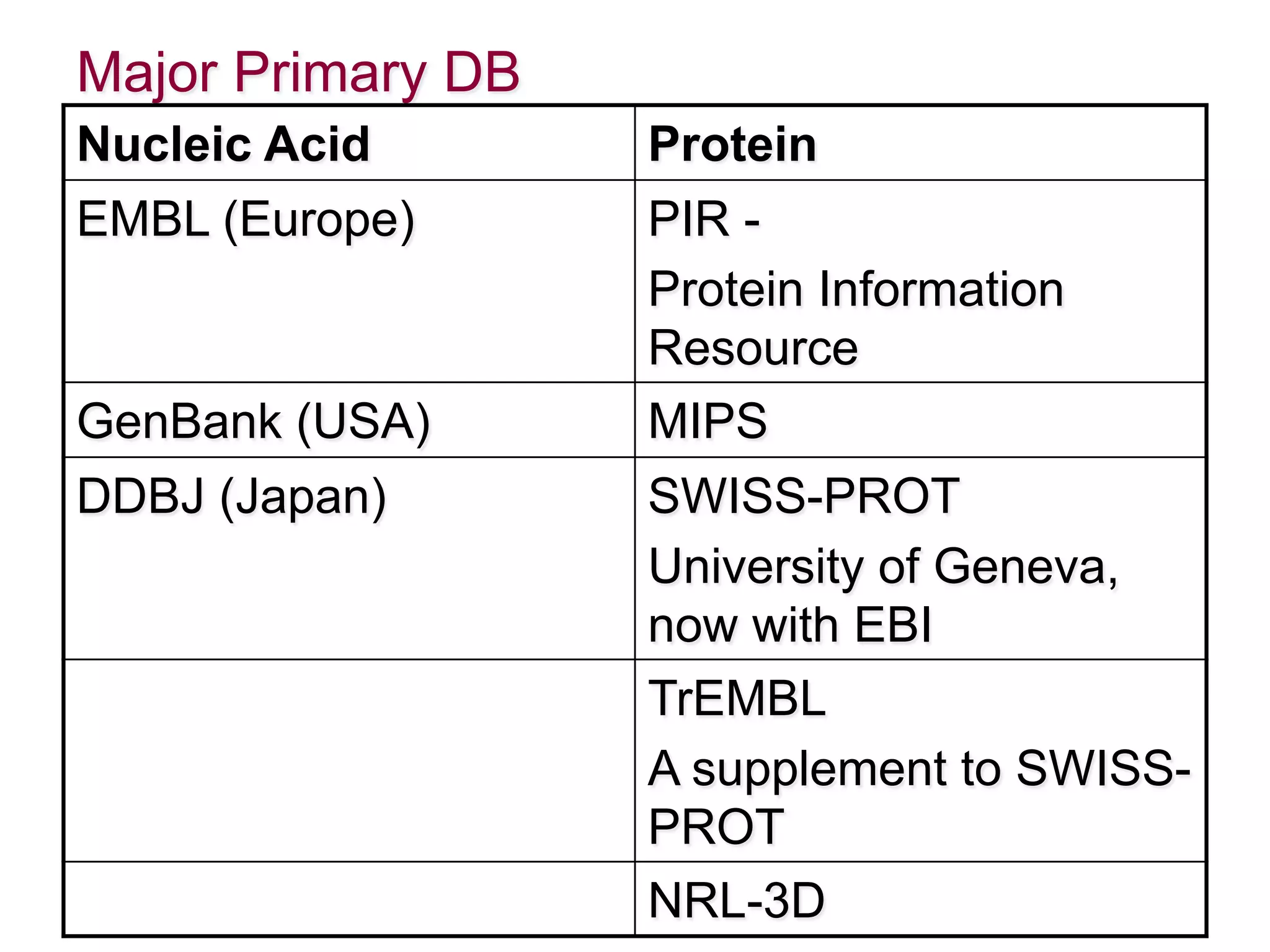Major Primary DB
Nucleic Acid Protein
EMBL (Europe) PIR -
Protein Information
Resource
GenBank (USA) MIPS
DDBJ (Japan) SWISS-PROT
University of Geneva,
now with EBI
TrEMBL
A supplement to SWISS-
PROT
NRL-3D
 