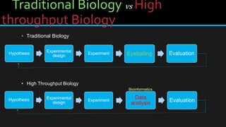 Traditional Biology vs High
throughput Biology
• Traditional Biology
Hypothesis
Experimental
design
Experiment Eyeballing Evaluation
Hypothesis Experimental
design
Experiment
Data
analysis
Evaluation
Bioinformatics
• High Throughput Biology
 