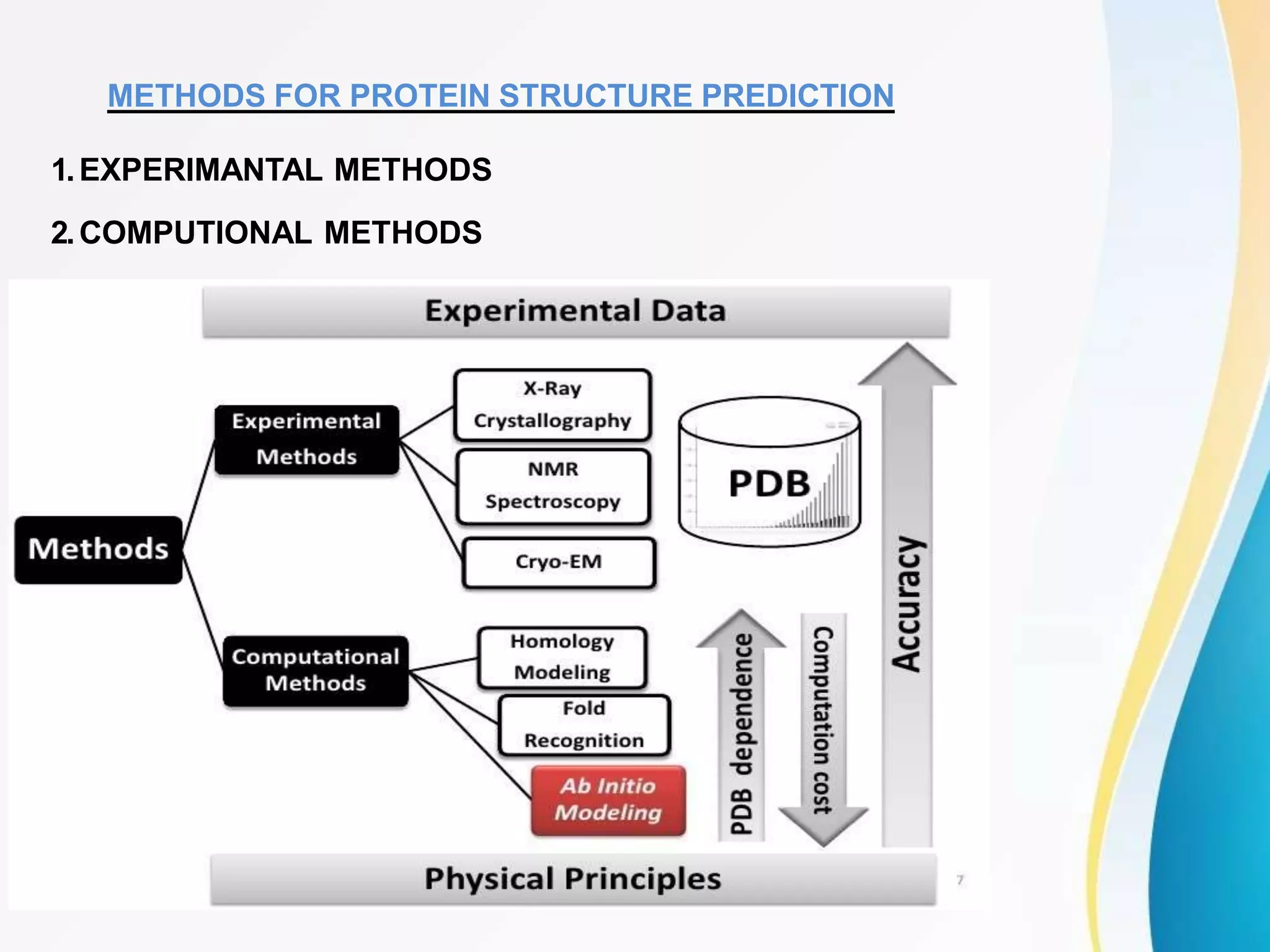 METHODS FOR PROTEIN STRUCTURE PREDICTION
1.EXPERIMANTAL METHODS
2.COMPUTIONAL METHODS
 