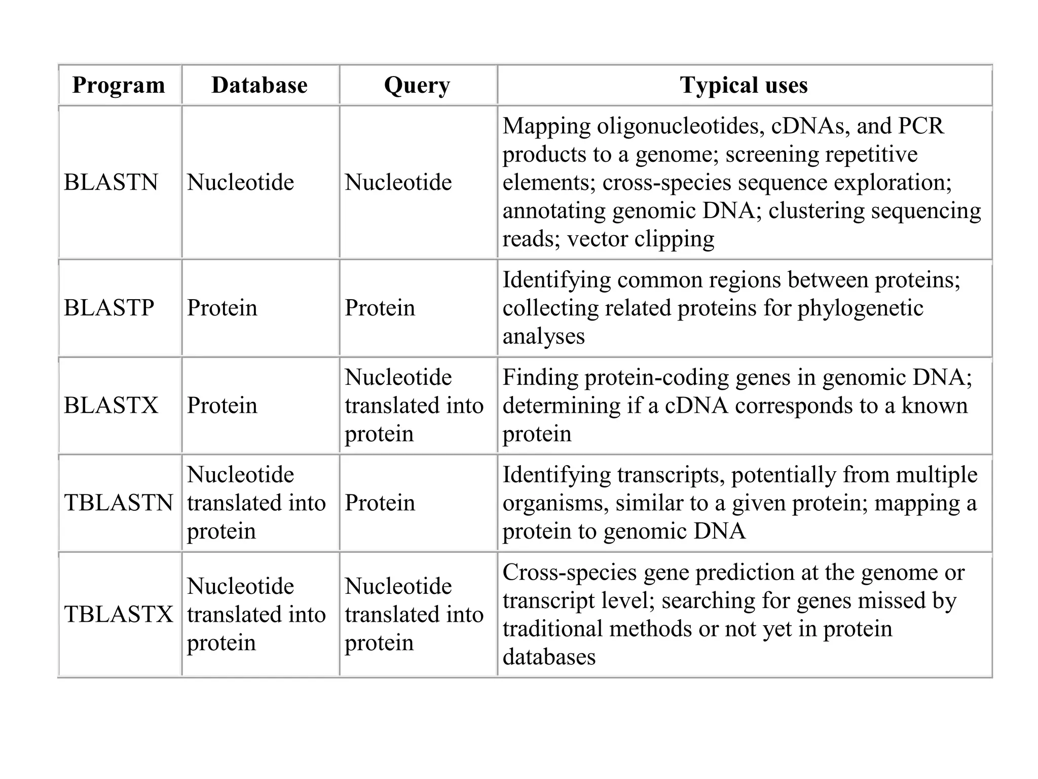 Program Database Query Typical uses
BLASTN Nucleotide Nucleotide
Mapping oligonucleotides, cDNAs, and PCR
products to a genome; screening repetitive
elements; cross-species sequence exploration;
annotating genomic DNA; clustering sequencing
reads; vector clipping
BLASTP Protein Protein
Identifying common regions between proteins;
collecting related proteins for phylogenetic
analyses
BLASTX Protein
Nucleotide
translated into
protein
Finding protein-coding genes in genomic DNA;
determining if a cDNA corresponds to a known
protein
TBLASTN
Nucleotide
translated into
protein
Protein
Identifying transcripts, potentially from multiple
organisms, similar to a given protein; mapping a
protein to genomic DNA
TBLASTX
Nucleotide
translated into
protein
Nucleotide
translated into
protein
Cross-species gene prediction at the genome or
transcript level; searching for genes missed by
traditional methods or not yet in protein
databases
 