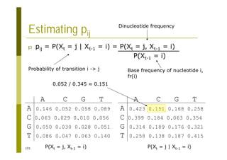 101
Estimating pij
p pij = P(Xt = j | Xt-1 = i) = P(Xt = j, Xt-1 = i)
P(Xt-1 = i)
Probability of transition i -> j
Dinucleotide frequency
Base frequency of nucleotide i,
fr(i)
A C G T
A 0.146 0.052 0.058 0.089
C 0.063 0.029 0.010 0.056
G 0.050 0.030 0.028 0.051
T 0.086 0.047 0.063 0.140
P(Xt = j, Xt-1 = i)
A C G T
A 0.423 0.151 0.168 0.258
C 0.399 0.184 0.063 0.354
G 0.314 0.189 0.176 0.321
T 0.258 0.138 0.187 0.415
P(Xt = j | Xt-1 = i)
0.052 / 0.345 0.151
 