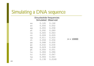 104
Simulating a DNA sequence
aa 0.145 0.146
ac 0.050 0.052
ag 0.055 0.058
at 0.092 0.089
ca 0.065 0.063
cc 0.028 0.029
cg 0.011 0.010
ct 0.058 0.056
ga 0.048 0.050
gc 0.032 0.030
gg 0.029 0.028
gt 0.050 0.051
ta 0.084 0.086
tc 0.052 0.047
tg 0.064 0.063
tt 0.138 0.0140
Dinucleotide frequencies
Simulated Observed
n = 10000
 