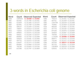 108
3-words in Escherichia coli genome
AAA 108924 0.02348 0.01492
AAC 82582 0.01780 0.01541
AAG 63369 0.01366 0.01537
AAT 82995 0.01789 0.01490
ACA 58637 0.01264 0.01541
ACC 74897 0.01614 0.01591
ACG 73263 0.01579 0.01588
ACT 49865 0.01075 0.01539
AGA 56621 0.01220 0.01537
AGC 80860 0.01743 0.01588
AGG 50624 0.01091 0.01584
AGT 49772 0.01073 0.01536
ATA 63697 0.01373 0.01490
ATC 86486 0.01864 0.01539
ATG 76238 0.01643 0.01536
ATT 83398 0.01797 0.01489
CAA 76614 0.01651 0.01541
CAC 66751 0.01439 0.01591
CAG 104799 0.02259 0.01588
CAT 76985 0.01659 0.01539
CCA 86436 0.01863 0.01591
CCC 47775 0.01030 0.01643
CCG 87036 0.01876 0.01640
CCT 50426 0.01087 0.01589
CGA 70938 0.01529 0.01588
CGC 115695 0.02494 0.01640
CGG 86877 0.01872 0.01636
CGT 73160 0.01577 0.01586
CTA 26764 0.00577 0.01539
CTC 42733 0.00921 0.01589
CTG 102909 0.02218 0.01586
CTT 63655 0.01372 0.01537
Word Count Observed Expected Word Count Observed Expected
 