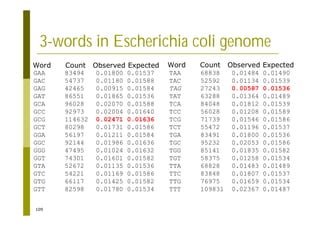 109
3-words in Escherichia coli genome
GAA 83494 0.01800 0.01537
GAC 54737 0.01180 0.01588
GAG 42465 0.00915 0.01584
GAT 86551 0.01865 0.01536
GCA 96028 0.02070 0.01588
GCC 92973 0.02004 0.01640
GCG 114632 0.02471 0.01636
GCT 80298 0.01731 0.01586
GGA 56197 0.01211 0.01584
GGC 92144 0.01986 0.01636
GGG 47495 0.01024 0.01632
GGT 74301 0.01601 0.01582
GTA 52672 0.01135 0.01536
GTC 54221 0.01169 0.01586
GTG 66117 0.01425 0.01582
GTT 82598 0.01780 0.01534
TAA 68838 0.01484 0.01490
TAC 52592 0.01134 0.01539
TAG 27243 0.00587 0.01536
TAT 63288 0.01364 0.01489
TCA 84048 0.01812 0.01539
TCC 56028 0.01208 0.01589
TCG 71739 0.01546 0.01586
TCT 55472 0.01196 0.01537
TGA 83491 0.01800 0.01536
TGC 95232 0.02053 0.01586
TGG 85141 0.01835 0.01582
TGT 58375 0.01258 0.01534
TTA 68828 0.01483 0.01489
TTC 83848 0.01807 0.01537
TTG 76975 0.01659 0.01534
TTT 109831 0.02367 0.01487
Word Count Observed Expected Word Count Observed Expected
 