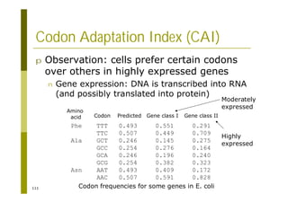 111
Codon Adaptation Index (CAI)
p Observation: cells prefer certain codons
over others in highly expressed genes
n Gene expression: DNA is transcribed into RNA
(and possibly translated into protein)
Phe TTT 0.493 0.551 0.291
TTC 0.507 0.449 0.709
Ala GCT 0.246 0.145 0.275
GCC 0.254 0.276 0.164
GCA 0.246 0.196 0.240
GCG 0.254 0.382 0.323
Asn AAT 0.493 0.409 0.172
AAC 0.507 0.591 0.828
Amino
acid Codon Predicted Gene class I Gene class II
Highly
expressed
Moderately
expressed
Codon frequencies for some genes in E. coli
 