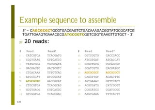 140
Example sequence to assemble
p 20 reads:
5’ – CAGCGCGCTGCGTGACGAGTCTGACAAAGACGGTATGCGCATCG
TGATTGAAGTGAAACGCGATGCGGTCGGTCGGTGAAGTTGTGCT - 3’
# Read Read*
1 CATCGTCA TCACGATG
2 CGGTGAAG CTTCACCG
3 TATGCGCA TGCGCATA
4 GACGAGTC GACTCGTC
5 CTGACAAA TTTGTCAG
6 ATGCGCAT ATGCGCAT
7 ATGCGGTC GACCGCAT
8 CTGCGTGA TCACGCAG
9 GCGTGACG CGTCACGC
10 GTCGGTGA TCACCGAC
# Read Read*
11 GGTCGGTG CACCGACC
12 ATCGTGAT ATCACGAT
13 GCGCTGCG CGCAGCGC
14 GCATCGTG CACGATGC
15 AGCGCGCT AGCGCGCT
16 GAAGTTGT ACAACTTC
17 AGTGAAAC GTTTCACT
18 ACGCGATG CATCGCGT
19 GCGCATCG CGATGCGC
20 AAGTGAAA TTTCACTT
 