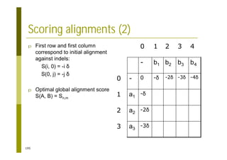 195
Scoring alignments (2)
p First row and first column
correspond to initial alignment
against indels:
S(i, 0) = -i
S(0, j) = -j
p Optimal global alignment score
S(A, B) = Sn,m
a3
a2
a1
-
b4
b3
b2
b1
-
-3
3
-2
2
-
1
-4
-3
-2
-
0
0
4
3
2
1
0
 