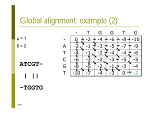 199
Global alignment: example (2)
-2
0
-3
-4
-7
-10
T
-4
-3
-1
-2
-5
-8
G
-5
-5
-3
-2
-3
-6
C
-6
-4
-4
-2
-1
-4
T
-9
-7
-5
-3
-1
-2
A
-10
-8
-6
-4
-2
0
-
G
T
G
G
T
-
µ = 1
= 2
ATCGT-
| ||
-TGGTG
 