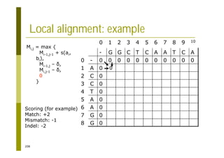 208
Local alignment: example
0
G
8
0
G
7
0
A
6
0
A
5
0
T
4
0
C
3
0
C
2
0
A
1
0
0
0
0
0
0
0
0
0
0
0
-
0
A
C
T
A
A
C
T
C
G
G
-
10
9
8
7
6
5
4
3
2
1
0
Mi,j = max {
Mi-1,j-1 + s(ai,
bi),
Mi-1,j ,
Mi,j-1 ,
0
}
0
Scoring (for example)
Match: +2
Mismatch: -1
Indel: -2
 