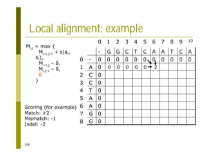 209
Local alignment: example
0
G
8
0
G
7
0
A
6
0
A
5
0
T
4
0
C
3
0
C
2
0
A
1
0
0
0
0
0
0
0
0
0
0
0
-
0
A
C
T
A
A
C
T
C
G
G
-
10
9
8
7
6
5
4
3
2
1
0
Mi,j = max {
Mi-1,j-1 + s(ai,
bi),
Mi-1,j ,
Mi,j-1 ,
0
}
0 0 0 0 0 2
Scoring (for example)
Match: +2
Mismatch: -1
Indel: -2
 