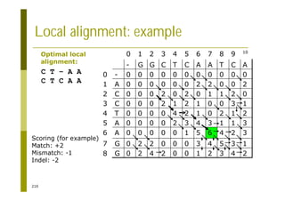 210
C T – A A
C T C A A
Local alignment: example
Scoring (for example)
Match: +2
Mismatch: -1
Indel: -2
Optimal local
alignment:
2
4
3
2
1
0
0
2
4
2
0
G
8
1
3
5
4
3
0
0
0
2
2
0
G
7
3
2
4
6
5
1
0
0
0
0
0
A
6
3
1
1
3
4
3
2
0
0
0
0
A
5
2
1
2
0
1
2
4
0
0
0
0
T
4
1
3
0
0
1
2
1
2
0
0
0
C
3
0
2
1
1
0
2
0
2
0
0
0
C
2
2
0
0
2
2
0
0
0
0
0
0
A
1
0
0
0
0
0
0
0
0
0
0
0
-
0
A
C
T
A
A
C
T
C
G
G
-
10
9
8
7
6
5
4
3
2
1
0
 