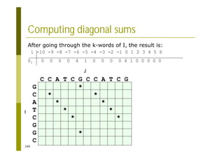 246
Computing diagonal sums
After going through the k-words of I, the result is:
l -10 -9 -8 -7 -6 -5 -4 -3 -2 -1 0 1 2 3 4 5 6
Sl 0 0 0 0 4 1 0 0 0 0 4 1 0 0 0 0 0
C C A T C G C C A T C G
G *
C * *
A * *
T * *
C * *
G
G *
C
I
J
 