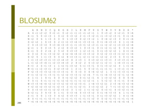 280
BLOSUM62
A R N D C Q E G H I L K M F P S T W Y V B Z X *
A 4 -1 -2 -2 0 -1 -1 0 -2 -1 -1 -1 -1 -2 -1 1 0 -3 -2 0 -2 -1 0 -4
R -1 5 0 -2 -3 1 0 -2 0 -3 -2 2 -1 -3 -2 -1 -1 -3 -2 -3 -1 0 -1 -4
N -2 0 6 1 -3 0 0 0 1 -3 -3 0 -2 -3 -2 1 0 -4 -2 -3 3 0 -1 -4
D -2 -2 1 6 -3 0 2 -1 -1 -3 -4 -1 -3 -3 -1 0 -1 -4 -3 -3 4 1 -1 -4
C 0 -3 -3 -3 9 -3 -4 -3 -3 -1 -1 -3 -1 -2 -3 -1 -1 -2 -2 -1 -3 -3 -2 -4
Q -1 1 0 0 -3 5 2 -2 0 -3 -2 1 0 -3 -1 0 -1 -2 -1 -2 0 3 -1 -4
E -1 0 0 2 -4 2 5 -2 0 -3 -3 1 -2 -3 -1 0 -1 -3 -2 -2 1 4 -1 -4
G 0 -2 0 -1 -3 -2 -2 6 -2 -4 -4 -2 -3 -3 -2 0 -2 -2 -3 -3 -1 -2 -1 -4
H -2 0 1 -1 -3 0 0 -2 8 -3 -3 -1 -2 -1 -2 -1 -2 -2 2 -3 0 0 -1 -4
I -1 -3 -3 -3 -1 -3 -3 -4 -3 4 2 -3 1 0 -3 -2 -1 -3 -1 3 -3 -3 -1 -4
L -1 -2 -3 -4 -1 -2 -3 -4 -3 2 4 -2 2 0 -3 -2 -1 -2 -1 1 -4 -3 -1 -4
K -1 2 0 -1 -3 1 1 -2 -1 -3 -2 5 -1 -3 -1 0 -1 -3 -2 -2 0 1 -1 -4
M -1 -1 -2 -3 -1 0 -2 -3 -2 1 2 -1 5 0 -2 -1 -1 -1 -1 1 -3 -1 -1 -4
F -2 -3 -3 -3 -2 -3 -3 -3 -1 0 0 -3 0 6 -4 -2 -2 1 3 -1 -3 -3 -1 -4
P -1 -2 -2 -1 -3 -1 -1 -2 -2 -3 -3 -1 -2 -4 7 -1 -1 -4 -3 -2 -2 -1 -2 -4
S 1 -1 1 0 -1 0 0 0 -1 -2 -2 0 -1 -2 -1 4 1 -3 -2 -2 0 0 0 -4
T 0 -1 0 -1 -1 -1 -1 -2 -2 -1 -1 -1 -1 -2 -1 1 5 -2 -2 0 -1 -1 0 -4
W -3 -3 -4 -4 -2 -2 -3 -2 -2 -3 -2 -3 -1 1 -4 -3 -2 11 2 -3 -4 -3 -2 -4
Y -2 -2 -2 -3 -2 -1 -2 -3 2 -1 -1 -2 -1 3 -3 -2 -2 2 7 -1 -3 -2 -1 -4
V 0 -3 -3 -3 -1 -2 -2 -3 -3 3 1 -2 1 -1 -2 -2 0 -3 -1 4 -3 -2 -1 -4
B -2 -1 3 4 -3 0 1 -1 0 -3 -4 0 -3 -3 -2 0 -1 -4 -3 -3 4 1 -1 -4
Z -1 0 0 1 -3 3 4 -2 0 -3 -3 1 -1 -3 -1 0 -1 -3 -2 -2 1 4 -1 -4
X 0 -1 -1 -1 -2 -1 -1 -1 -1 -1 -1 -1 -1 -1 -2 0 0 -2 -1 -1 -1 -1 -1 -4
* -4 -4 -4 -4 -4 -4 -4 -4 -4 -4 -4 -4 -4 -4 -4 -4 -4 -4 -4 -4 -4 -4 -4 1
 