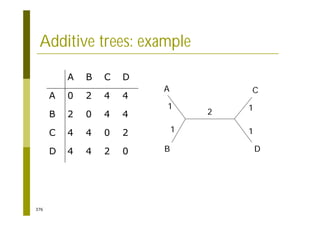 376
Additive trees: example
0
2
4
4
D
2
0
4
4
C
4
4
0
2
B
4
4
2
0
A
D
C
B
A
A
B
C
D
1
1
2 1
1
 