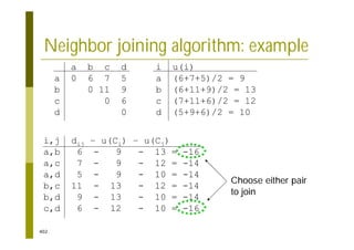 402
Neighbor joining algorithm: example
a b c d
a 0 6 7 5
b 0 11 9
c 0 6
d 0
i u(i)
a (6+7+5)/2 = 9
b (6+11+9)/2 = 13
c (7+11+6)/2 = 12
d (5+9+6)/2 = 10
i,j dij – u(Ci) – u(Cj)
a,b 6 - 9 - 13 = -16
a,c 7 - 9 - 12 = -14
a,d 5 - 9 - 10 = -14
b,c 11 - 13 - 12 = -14
b,d 9 - 13 - 10 = -14
c,d 6 - 12 - 10 = -16
Choose either pair
to join
 