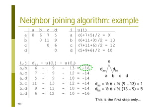 403
Neighbor joining algorithm: example
a b c d
a 0 6 7 5
b 0 11 9
c 0 6
d 0
i u(i)
a (6+7+5)/2 = 9
b (6+11+9)/2 = 13
c (7+11+6)/2 = 12
d (5+9+6)/2 = 10
i,j dij – u(Ci) – u(Cj)
a,b 6 - 9 - 13 = -16
a,c 7 - 9 - 12 = -14
a,d 5 - 9 - 10 = -14
b,c 11 - 13 - 12 = -14
b,d 9 - 13 - 10 = -14
c,d 6 - 12 - 10 = -16
a b c d
e
dae = ½ 6 + ½ (9 – 13) = 1
dbe = ½ 6 + ½ (13 – 9) = 5
dbe
dae
This is the first step only…
 