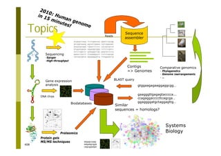 408
Topics
Sequencing
-Sanger
-High-throughput
atgagccaag ttccgaacaa ggattcgcgg
gtcggtaaag agcattggaa cgtcggagat
aagaagcgga tgaatttccc cataacgcca
gtggaagaga aggaggcggg cctcccgatc
actccggccc gaagggttga gagtacccca
gaaatcacct ccagaggacc ccttcagcga
catagcgata ggaggggatg ctaggagttg
Biodatabases
BLAST query
gtggaagagaaggaggcgg…
gaagggttgagagtacccca...
ccagaggaccccttcagcga…
ggaggggatgctaggagttg…
Sequence
assembler
Contigs
=> Genomes
Reads
Similar
sequences = homologs?
Proteomics
Gene expression
analysis
DNA chips
Protein gels
MS/MS techniques
Comparative genomics
- Phylogenetics
- Genome rearrangements
- …
Systems
Biology
2010: Human genome
in 15 minutes!
atgagccaag
aagaagcgga
cagcggaaga
 