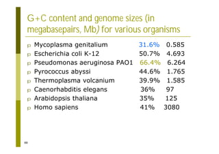 88
G+C content and genome sizes (in
megabasepairs, Mb) for various organisms
p Mycoplasma genitalium 31.6% 0.585
p Escherichia coli K-12 50.7% 4.693
p Pseudomonas aeruginosa PAO1 66.4% 6.264
p Pyrococcus abyssi 44.6% 1.765
p Thermoplasma volcanium 39.9% 1.585
p Caenorhabditis elegans 36% 97
p Arabidopsis thaliana 35% 125
p Homo sapiens 41% 3080
 