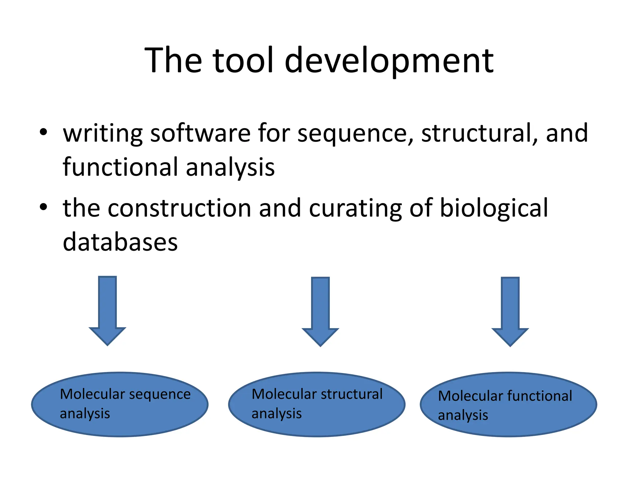 The tool development
• writing software for sequence, structural, and
functional analysis
• the construction and curating of biological
databases
Molecular functional
analysis
Molecular sequence
analysis
Molecular structural
analysis
 