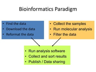 Bioinformatics Paradigm
• Find the data
• Download the data
• Reformat the data
• Collect the samples
• Run molecular analysis
• Filter the data
• Run analysis software
• Collect and sort results
• Publish / Data sharing
 
