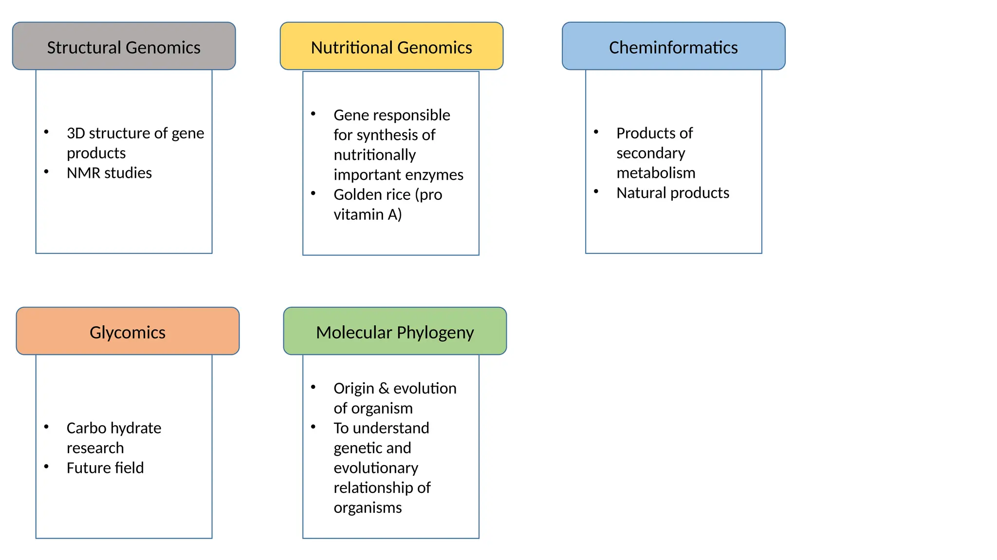 • 3D structure of gene
products
• NMR studies
Structural Genomics
• Gene responsible
for synthesis of
nutritionally
important enzymes
• Golden rice (pro
vitamin A)
• Products of
secondary
metabolism
• Natural products
Nutritional Genomics Cheminformatics
Glycomics Molecular Phylogeny
• Carbo hydrate
research
• Future field
• Origin & evolution
of organism
• To understand
genetic and
evolutionary
relationship of
organisms
 
