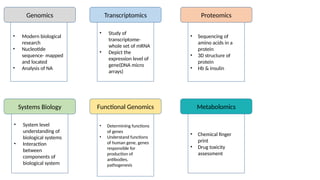 • Modern biological
research
• Nucleotide
sequence- mapped
and located
• Analysis of NA
Genomics
• Study of
transcriptome-
whole set of mRNA
• Depict the
expression level of
gene(DNA micro
arrays)
• Sequencing of
amino acids in a
protein
• 3D structure of
protein
• Hb & insulin
Transcriptomics Proteomics
Systems Biology Functional Genomics Metabolomics
• System level
understanding of
biological systems
• Interaction
between
components of
biological system
• Determining functions
of genes
• Understand functions
of human gene, genes
responsible for
production of
antibodies,
pathogenesis
• Chemical finger
print
• Drug toxicity
assessment
 