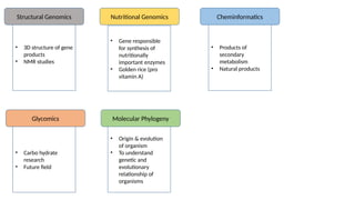 • 3D structure of gene
products
• NMR studies
Structural Genomics
• Gene responsible
for synthesis of
nutritionally
important enzymes
• Golden rice (pro
vitamin A)
• Products of
secondary
metabolism
• Natural products
Nutritional Genomics Cheminformatics
Glycomics Molecular Phylogeny
• Carbo hydrate
research
• Future field
• Origin & evolution
of organism
• To understand
genetic and
evolutionary
relationship of
organisms
 