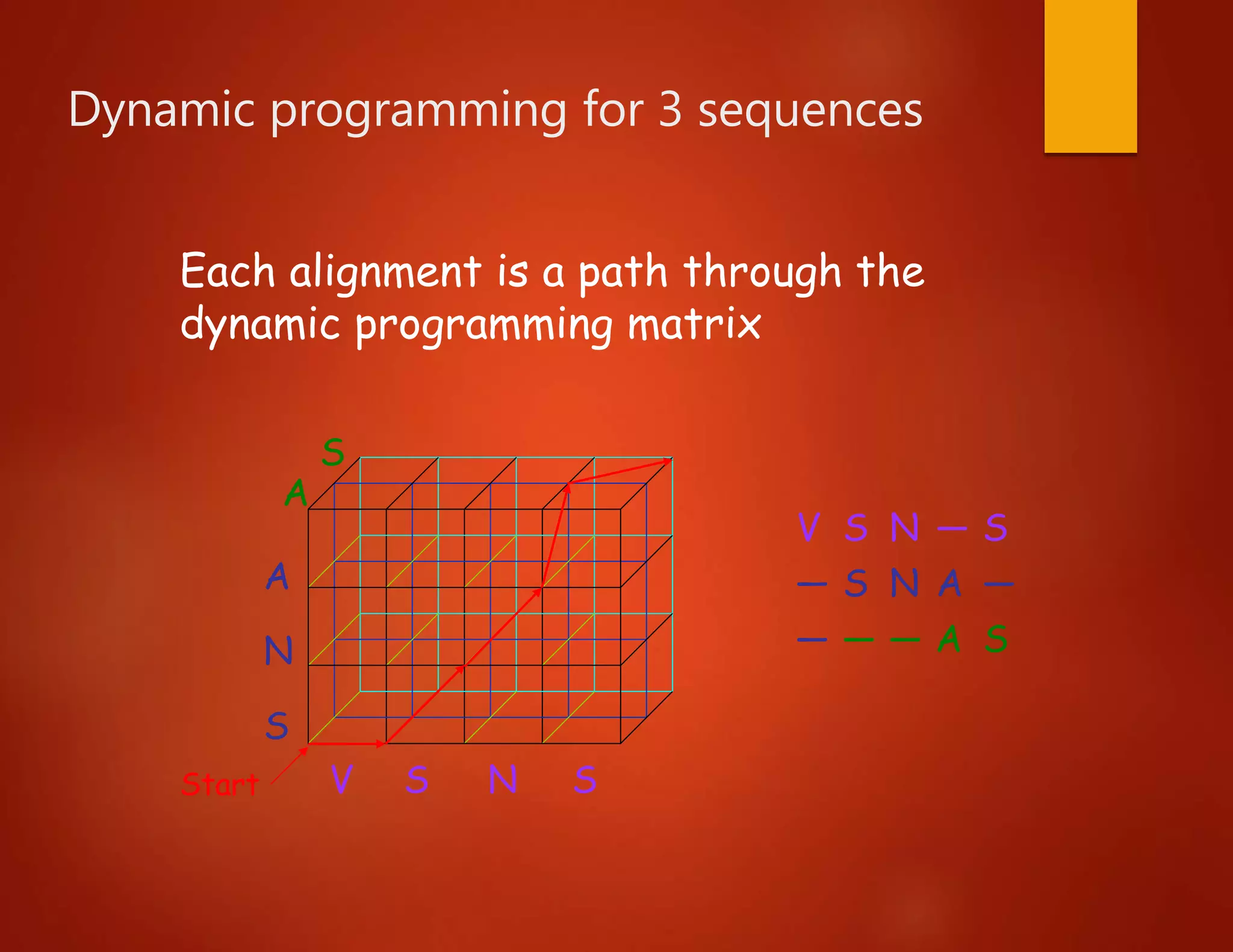 Dynamic programming for 3 sequences
V S N — S
— S N A —
— — — A S
V S N S
A
N
S
Each alignment is a path through the
dynamic programming matrix
S
A
Start
 