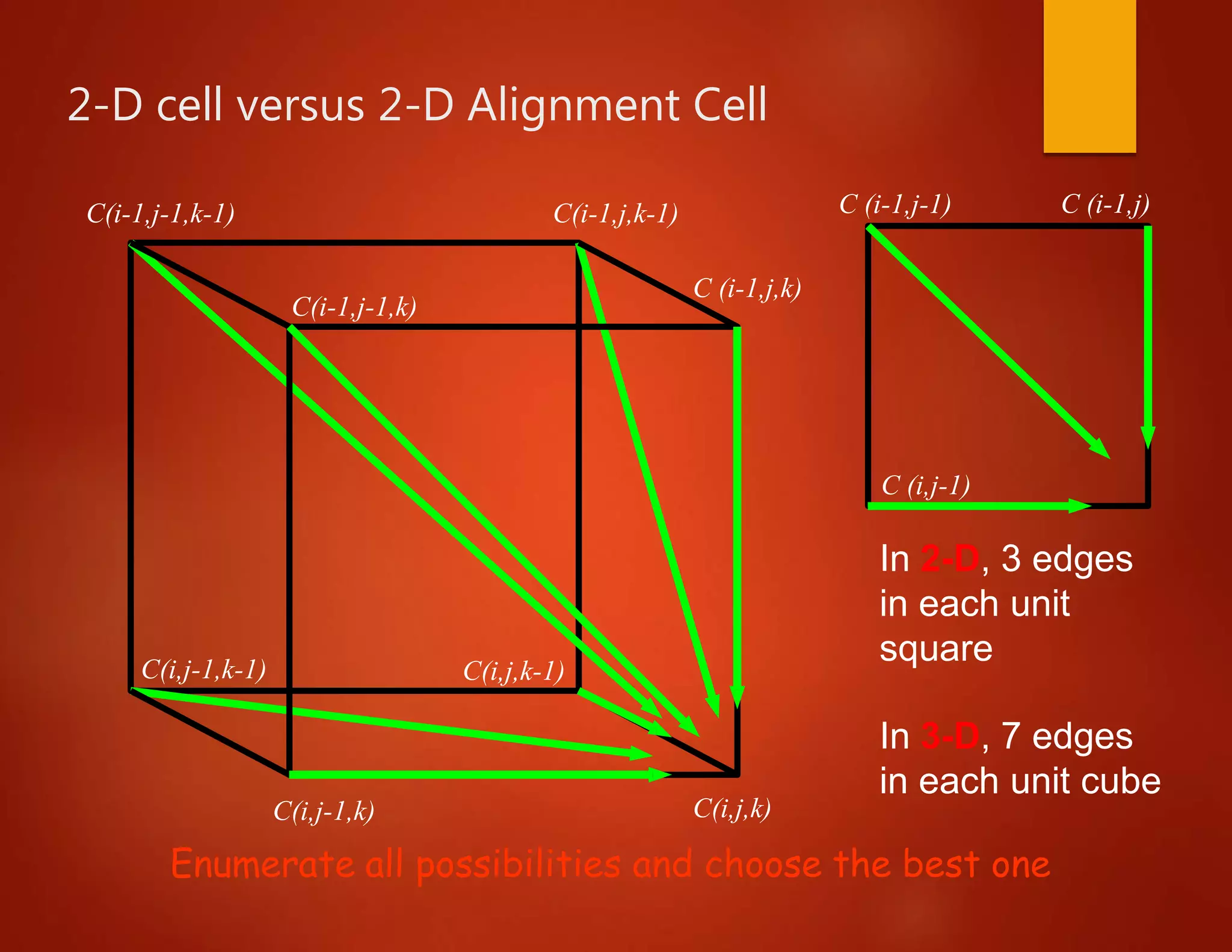 2-D cell versus 2-D Alignment Cell
In 3-D, 7 edges
in each unit cube
In 2-D, 3 edges
in each unit
square
C(i-1,j-1,k-1) C(i-1,j,k-1)
C(i,j-1,k)
C(i-1,j-1,k)
C (i-1,j,k)
C(i,j,k)
C(i,j,k-1)C(i,j-1,k-1)
Enumerate all possibilities and choose the best one
C (i-1,j-1) C (i-1,j)
C (i,j-1)
 