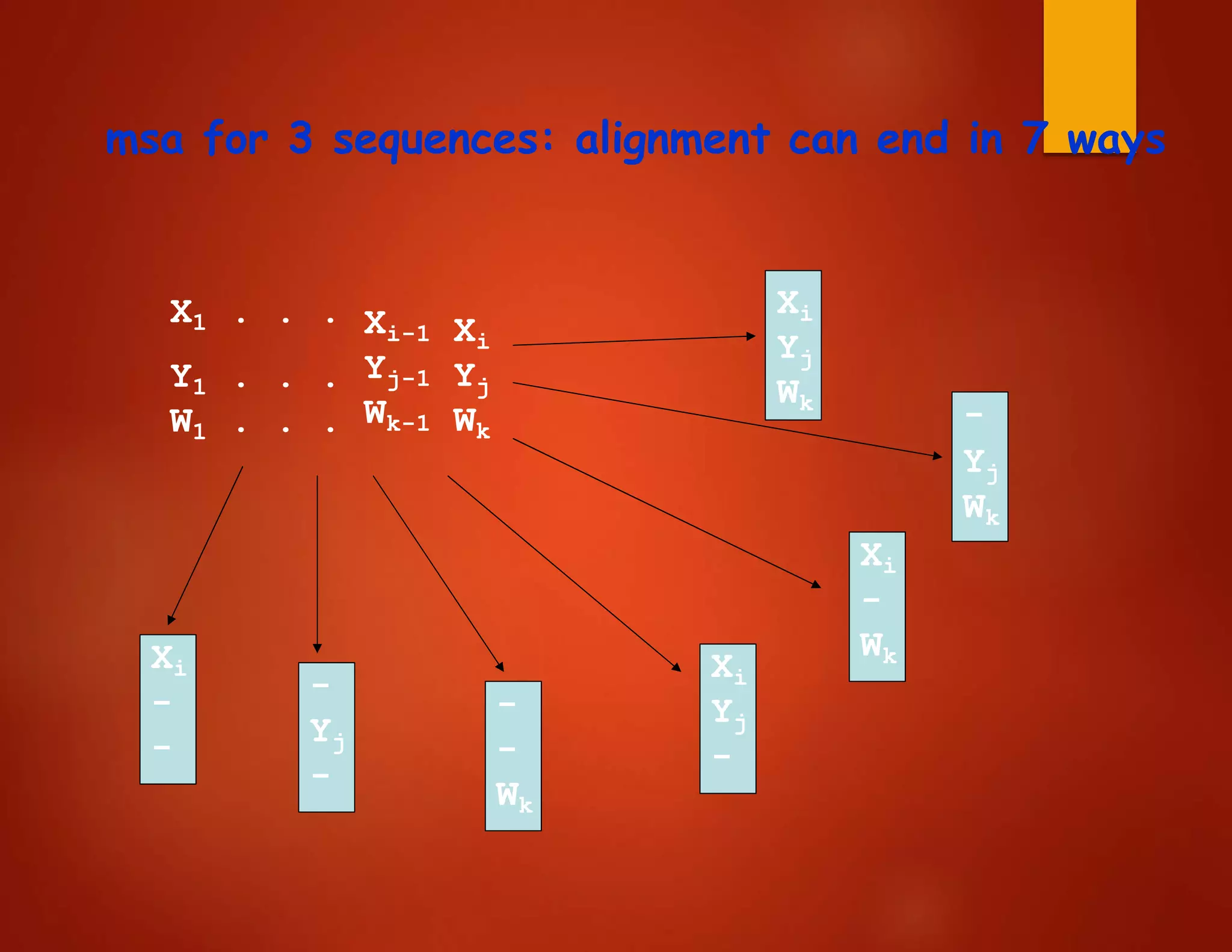 Xi
Yj
Wk
msa for 3 sequences: alignment can end in 7 ways
Xi-1
Yj-1
Wk-1
Xi
Yj
Wk
-
Yj
Wk
Xi
-
Wk
Xi
Yj
-
-
-
Wk
-
Yj
-
Xi
-
-
X1 . . .
Y1 . . .
W1 . . .
 