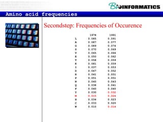 Amino acid frequencies

Secondstep: Frequencies of Occurence
L
A
G
S
V
E
T
K
I
D
R
P
N
Q
F
Y
M
H
C
W

1978
0.085
0.087
0.089
0.070
0.065
0.050
0.058
0.081
0.037
0.047
0.041
0.051
0.040
0.038
0.040
0.030
0.015
0.034
0.033
0.010

1991
0.091
0.077
0.074
0.069
0.066
0.062
0.059
0.059
0.053
0.052
0.051
0.051
0.043
0.041
0.040
0.032
0.024
0.023
0.020
0.014

 