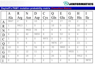 Dayhoff’s PAM1 mutation probability matrix (Transition Matrix)

A
Ala
A
R
N
D
C
Q
E
G
H
I

R
N
D
C
Q
E
G
H
Arg Asn Asp Cys Gln Glu Gly His

I
Ile

9867

2

9

10

3

8

17

21

2

6

1

9913

1

0

1

10

0

0

10

3

4

1

9822

36

0

4

6

6

21

3

6

0

42

9859

0

6

53

6

4

1

1

1

0

0

9973

0

0

0

1

1

3

9

4

5

0

9876

27

1

23

1

10

0

7

56

0

35

9865

4

2

3

21

1

12

11

1

3

7

9935

1

0

1

8

18

3

1

20

1

0

9912

0

2

2

3

1

2

1

2

0

0

9872

 